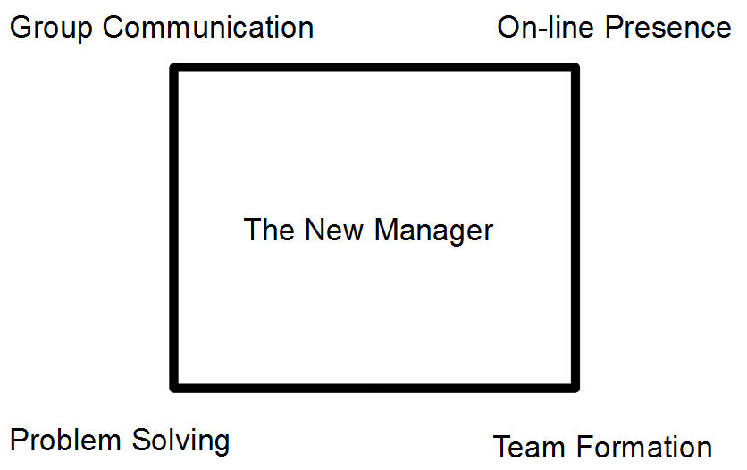 Square with the four programs framing the new manager concept